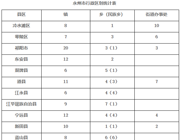 永州有哪些县市区,永州有多少个县市区图4