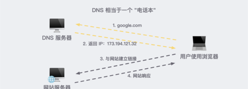 dns是什么意思