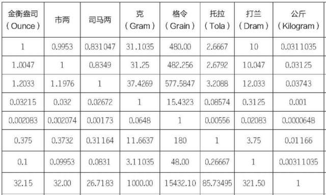 1斤等于多少克，0.7斤等于多少克？图3