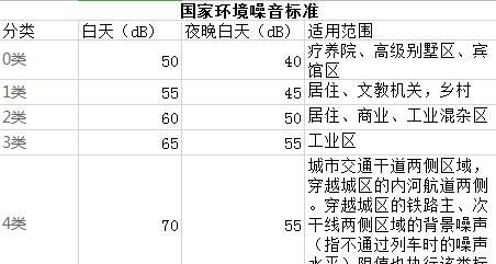 正常城市噪音的分贝是多少