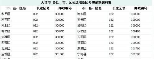 071000这个邮政编码的含义，急急急急急急