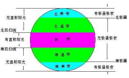 地球上的南北回归线是什么的分界线（北回归线是多少度）