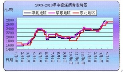 ​历年沥青价格走势