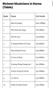 ​36岁金在中登顶2022年韩国音乐人富豪榜，网友：真是有钱又有颜