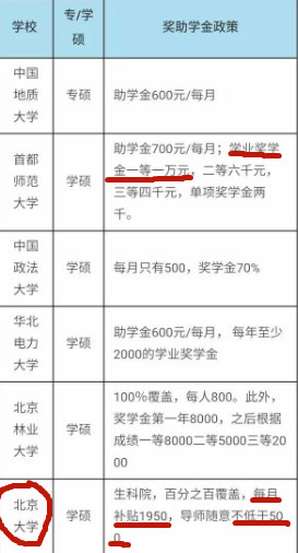 研究生的学费是多少,国家有补助吗（研究生国家每年补助多少钱）