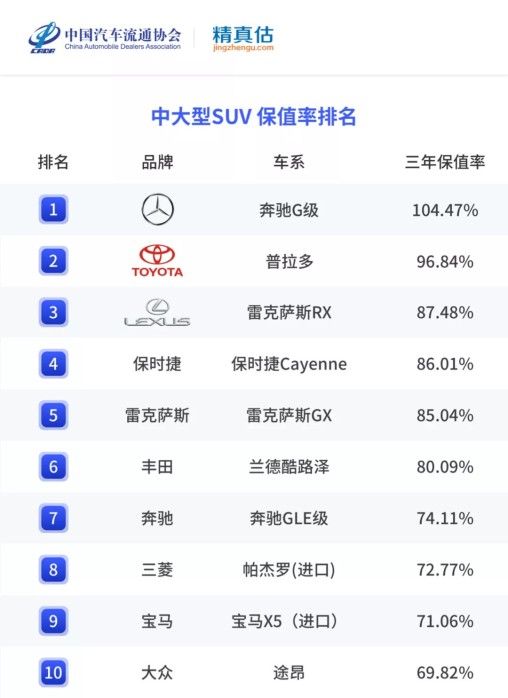 年度二手车保值率排名来啦，各级别最保值的车是哪些？