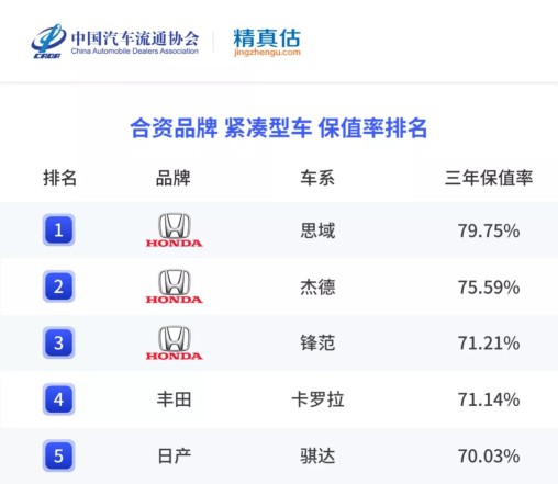 年度二手车保值率排名来啦，各级别最保值的车是哪些？