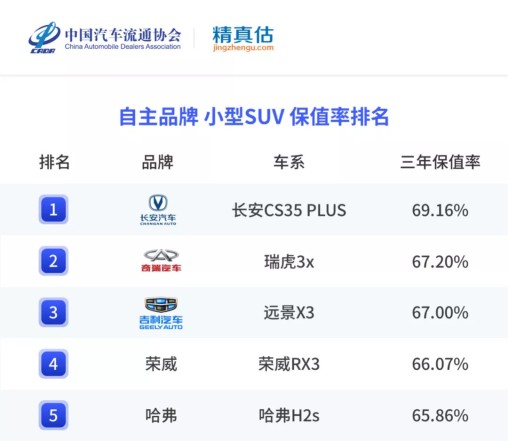 年度二手车保值率排名来啦，各级别最保值的车是哪些？