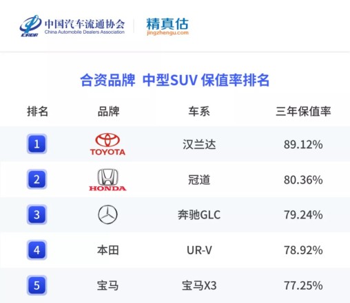 年度二手车保值率排名来啦，各级别最保值的车是哪些？