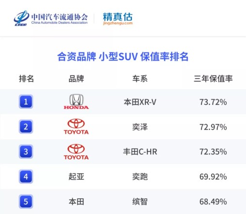 年度二手车保值率排名来啦，各级别最保值的车是哪些？