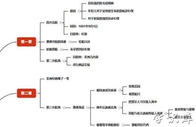 ​鲁滨逊漂流记思维导图