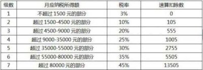 ​工资个人所得税超过5000怎样计算（工资超过5000怎么扣税）