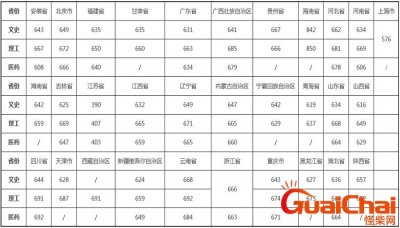 ​浙江大学分数线多少分录取？浙江大学分数线2023年