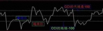 ​CCI指标使用技巧详解 CCI实战应用技巧图解