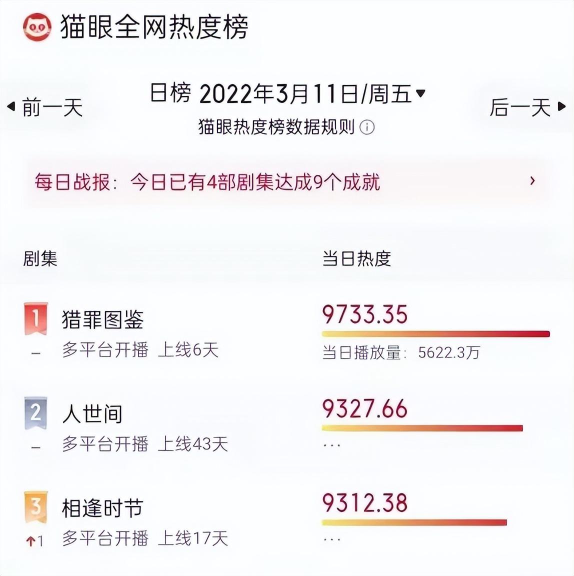 2022年电视剧排行榜前十名（2022豆瓣十大高分国产电视剧）-