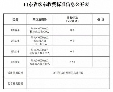 ​山东省高速公路车辆通行费收费标准