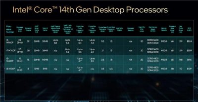 ​无核显抢先！Intel 14代酷睿F开卖：贵了最多200元