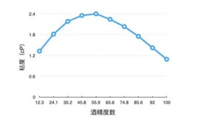 ​高度酒是指多少度，多少度为高度酒