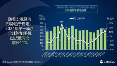 ​24年全球智能手机出货量一季度增长11% 三星重夺第一