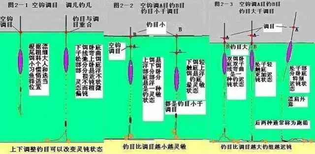 钓鱼：带饵调目、空钩调目、无钩无饵调目、双调目图解