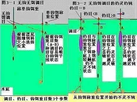 钓鱼：带饵调目、空钩调目、无钩无饵调目、双调目图解