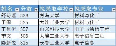 ​5姐妹相约考研全部成功，来看齐鲁师范学院“学霸宿舍”有多优秀