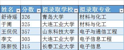 5姐妹相约考研全部成功，来看齐鲁师范学院“学霸宿舍”有多优秀