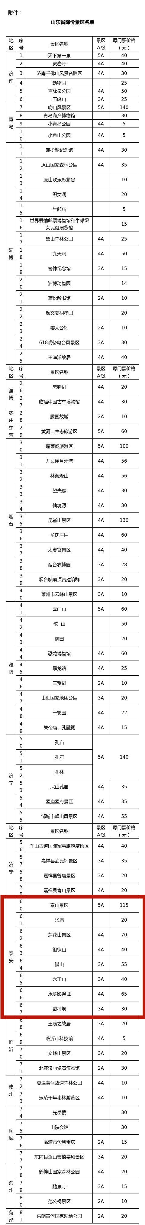 泰山景区门票降价第一天，记者小姐姐带您云“游”泰山~全省还有80家景区降价！一起出发去旅行吧~