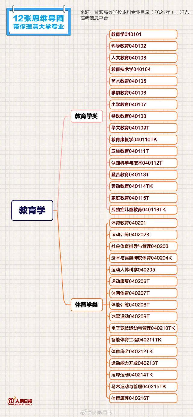 12张思维导图理清大学专业 建议收藏！