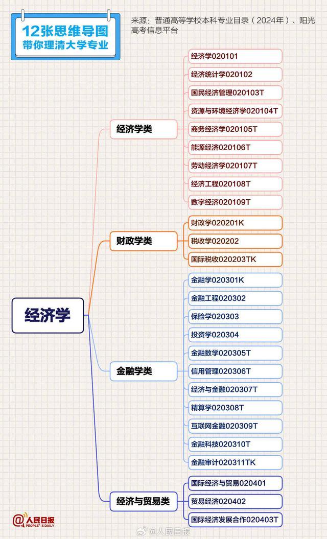 12张思维导图理清大学专业 建议收藏！