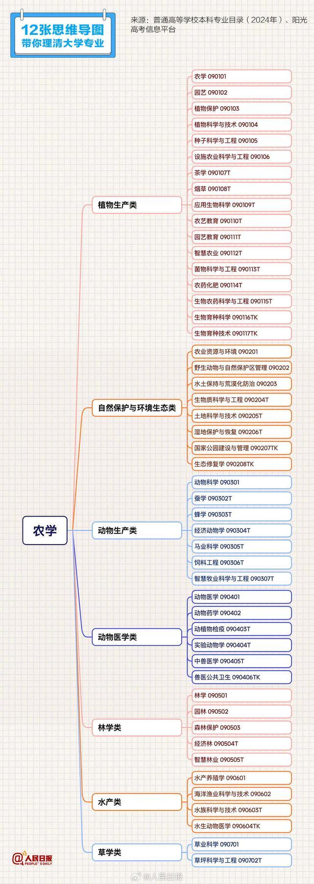 12张思维导图理清大学专业 建议收藏！