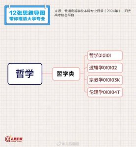 ​12张思维导图理清大学专业 建议收藏！