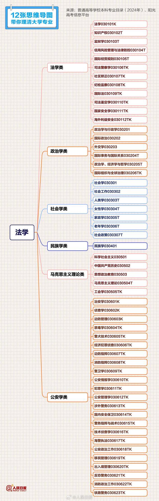 12张思维导图理清大学专业 建议收藏！