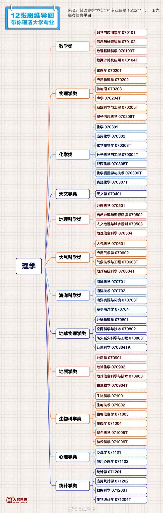 12张思维导图理清大学专业 建议收藏！