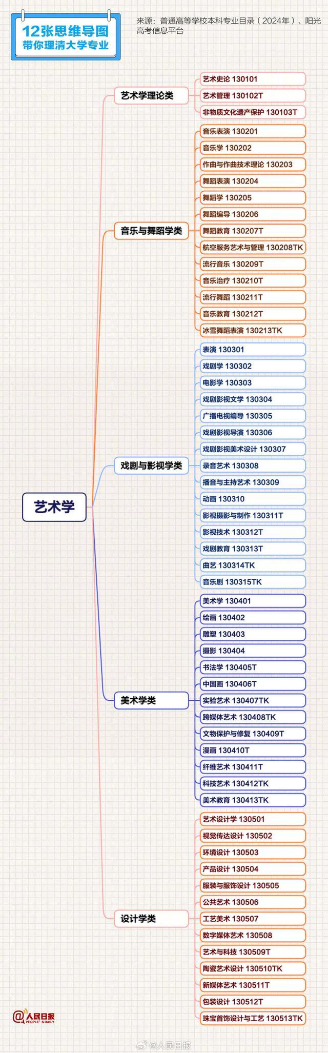 12张思维导图理清大学专业 建议收藏！