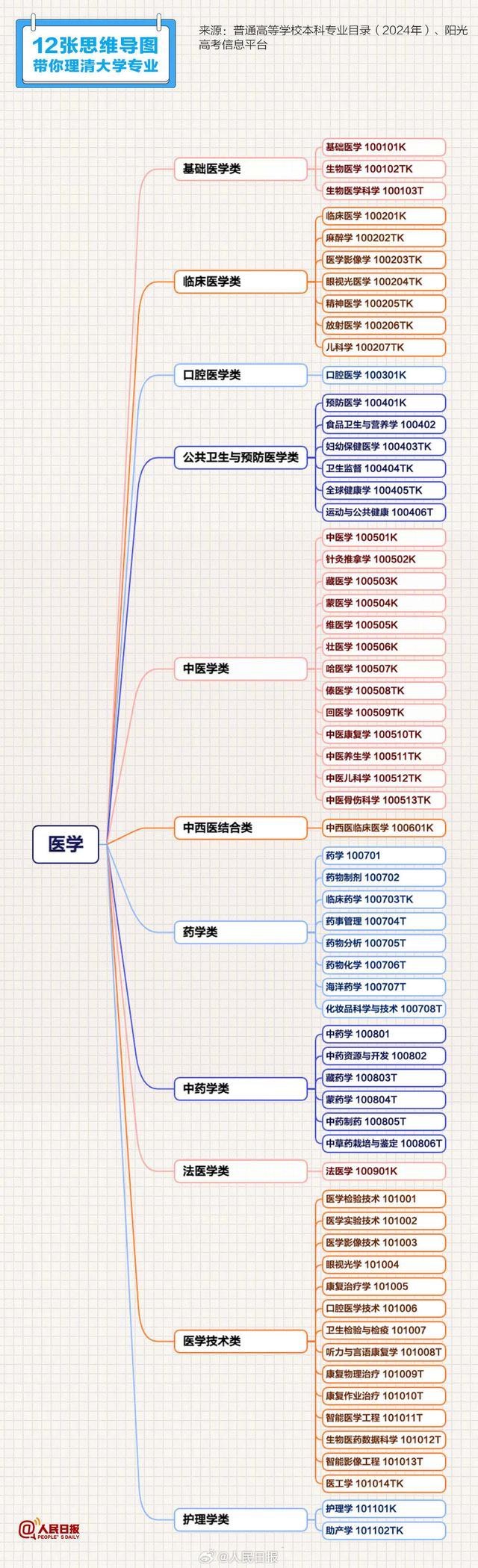 12张思维导图理清大学专业 建议收藏！