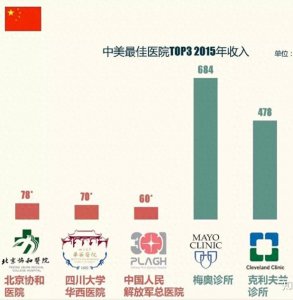 ​每张病床收费210万一天，梅奥诊所这么贵，为何没人骂黑心？