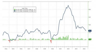 ​全线超预期！美国9月CPI同比上涨2.4%，美联储11月或降息25个基点