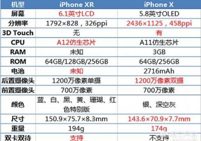 ​iphone 8p 和iphone xr，该如何选呢？一篇文章帮你分析清楚