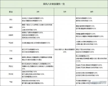 ​各职业黑风八卦牌属性 及其成长费用详解