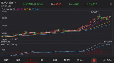 ​金融科普：“离岸人民币兑美元汇率下跌”是什么意思