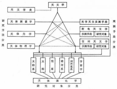 ​何谓天文学？研究天文学有何意义？！